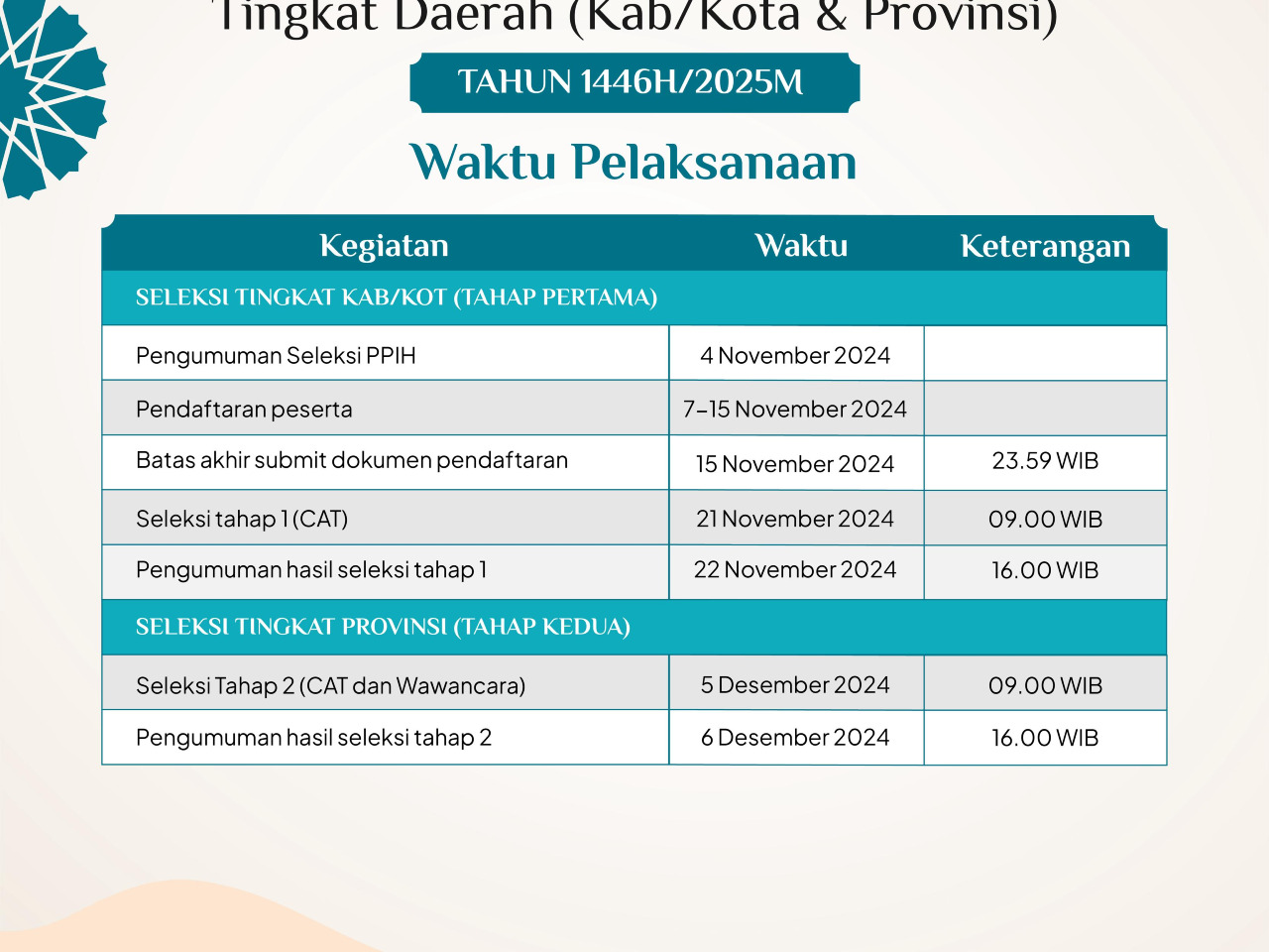 Dibuka Seleksi Petugas Haji 2025 Tingkat Daerah, Ini Syarat dan Jadwal Tahapannya